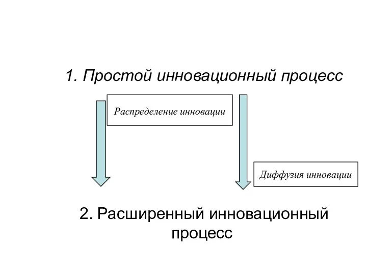 1. Простой инновационный процесс 2. Расширенный инновационный процесс Распределение инновации Диффузия инновации