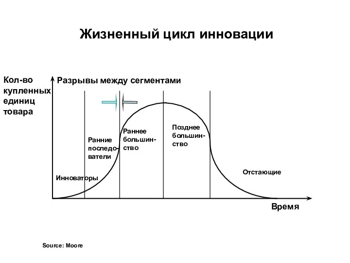 Source: Moore Жизненный цикл инновации Кол-во купленных единиц товара Время Инноваторы