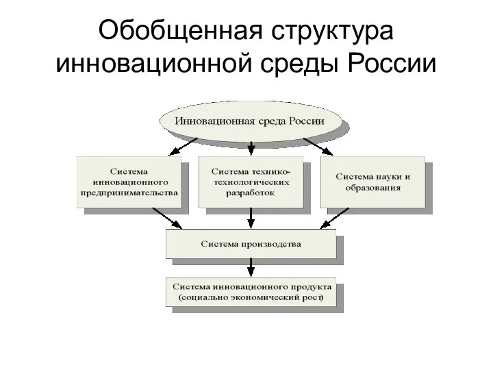 Обобщенная структура инновационной среды России