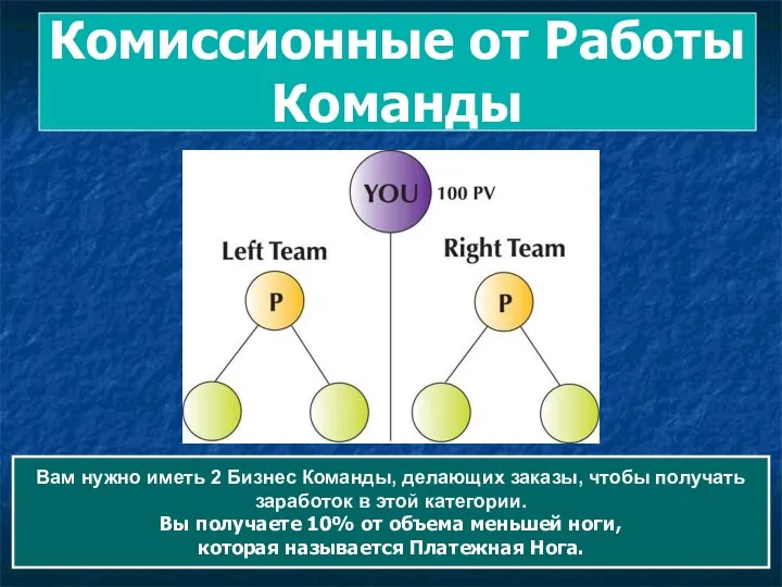 Комиссионные от Работы Команды Вам нужно иметь 2 Бизнес Команды, делающих