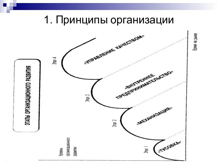 1. Принципы организации