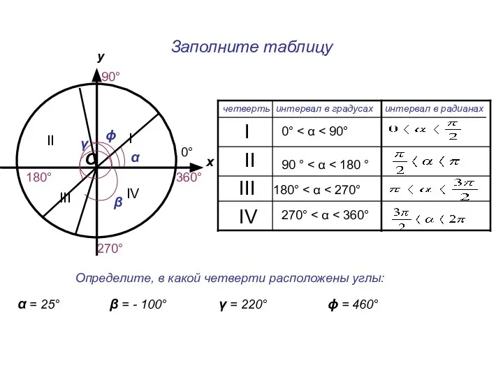 Заполните таблицу у О х 90° 270° 180° 0° 360° IV