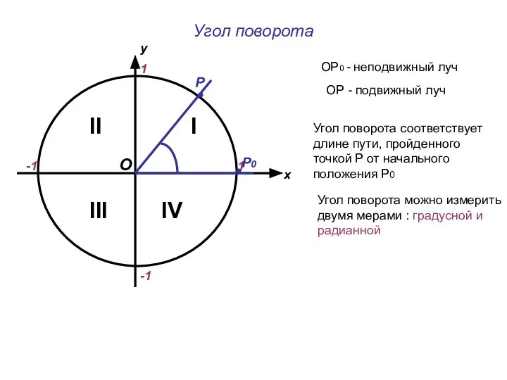 Угол поворота х у 1 -1 1 -1 II IV I