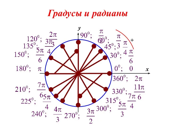 0 x y Градусы и радианы