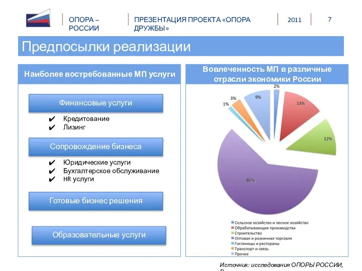 Источник: исследования ОПОРЫ РОССИИ, Росстат Вовлеченность МП в различные отрасли экономики