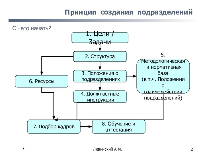 * Левинский А.М. Принцип создания подразделений С чего начать? 1. Цели