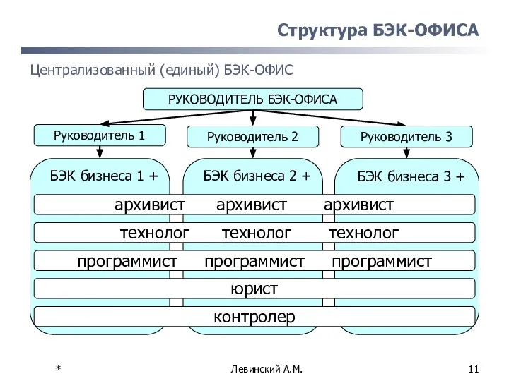 * Левинский А.М. Структура БЭК-ОФИСА Централизованный (единый) БЭК-ОФИС Руководитель 1 БЭК