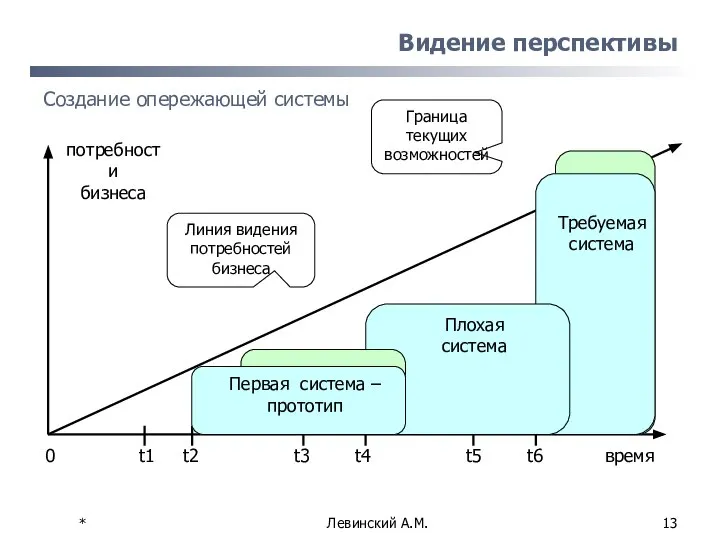 * Левинский А.М. Видение перспективы 0 t1 t2 t3 t4 t5