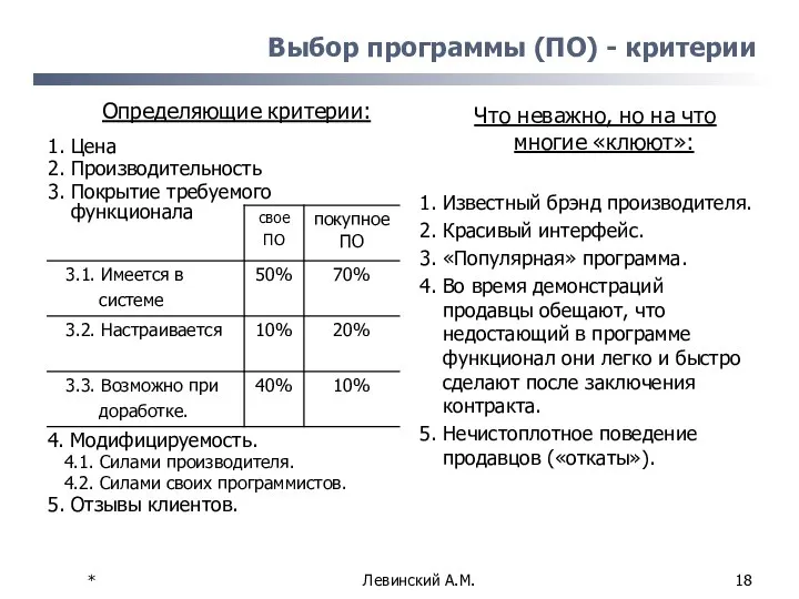 * Левинский А.М. Выбор программы (ПО) - критерии Определяющие критерии: 1.