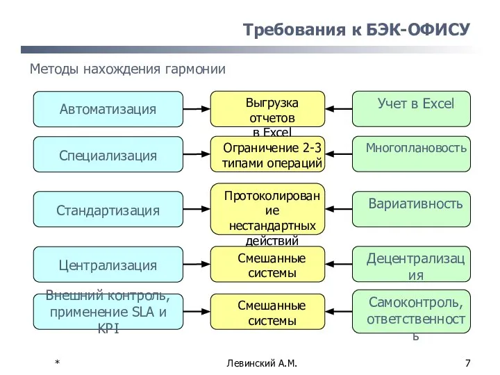 * Левинский А.М. Требования к БЭК-ОФИСУ Методы нахождения гармонии Автоматизация Учет