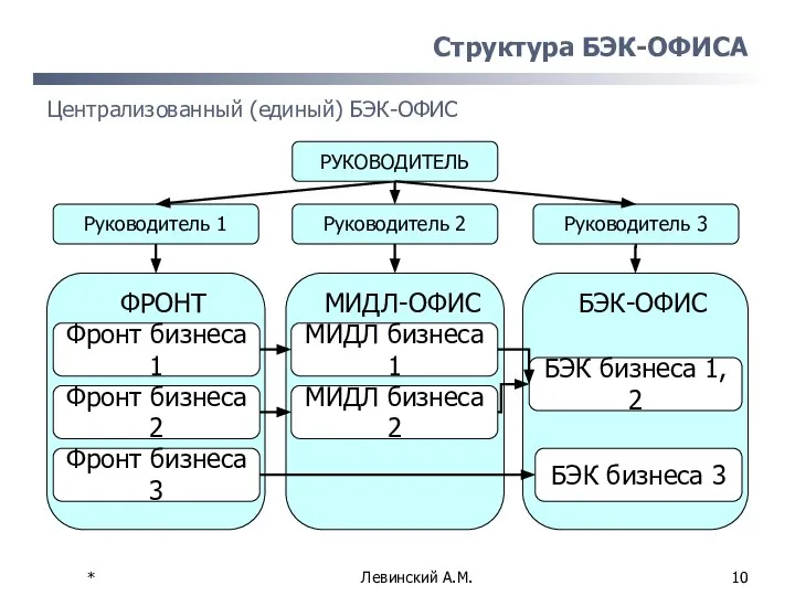 * Левинский А.М. Структура БЭК-ОФИСА Централизованный (единый) БЭК-ОФИС Руководитель 1 ФРОНТ