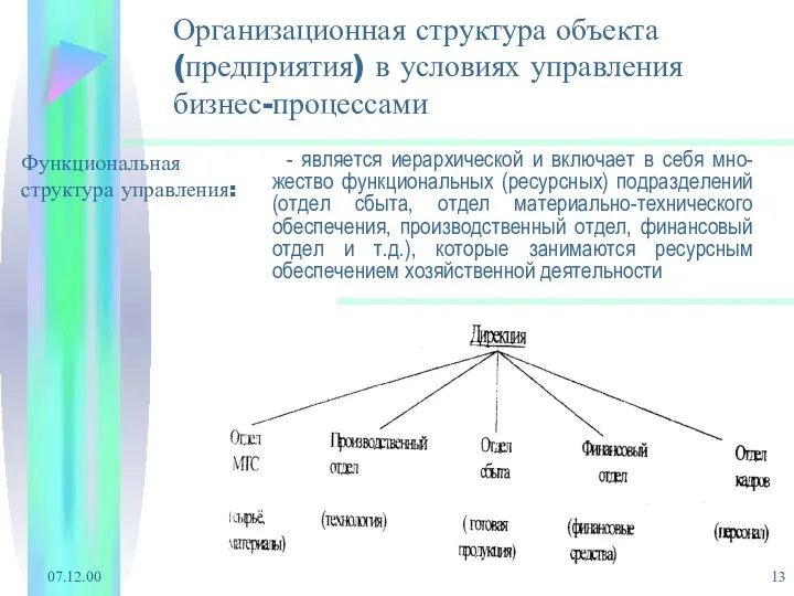 07.12.00 Организационная структура объекта (предприятия) в условиях управления бизнес-процессами Функциональная структура