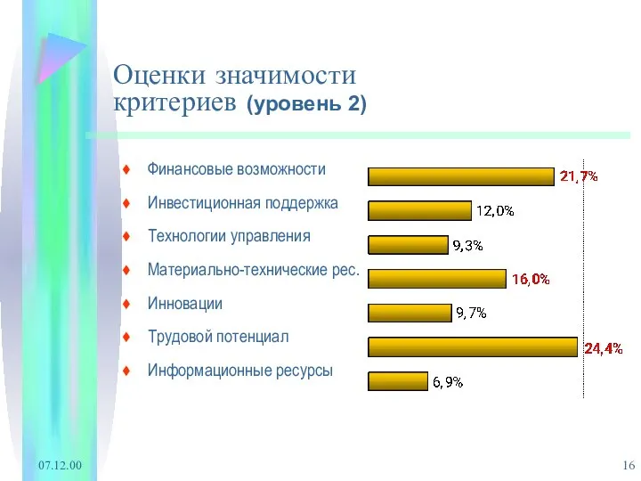 07.12.00 Оценки значимости критериев (уровень 2) Финансовые возможности Инвестиционная поддержка Технологии