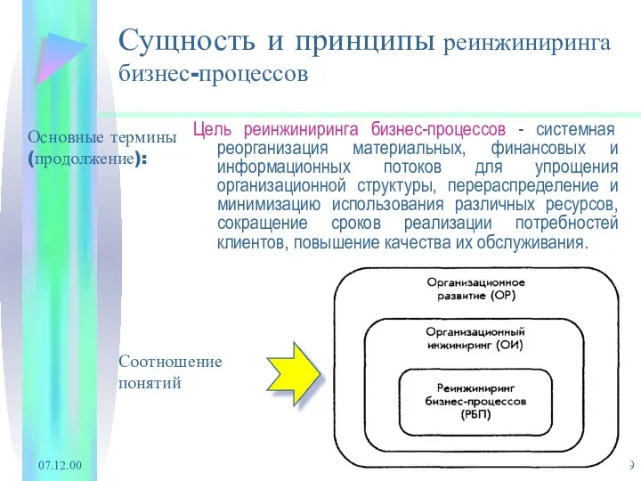 07.12.00 Сущность и принципы реинжиниринга бизнес-процессов Цель реинжиниринга бизнес-процессов - системная