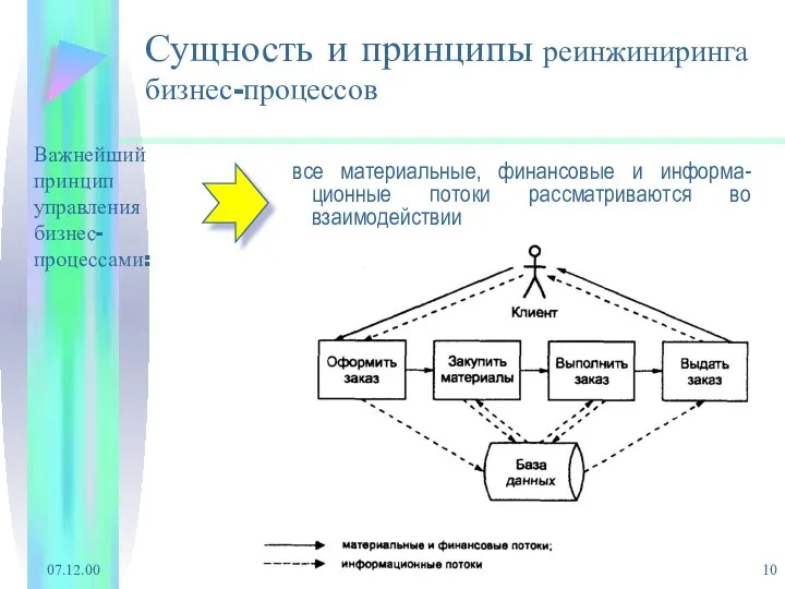 07.12.00 Сущность и принципы реинжиниринга бизнес-процессов все материальные, финансовые и информа-ционные