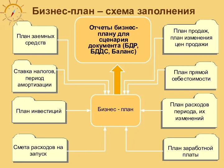 Бизнес-план – схема заполнения