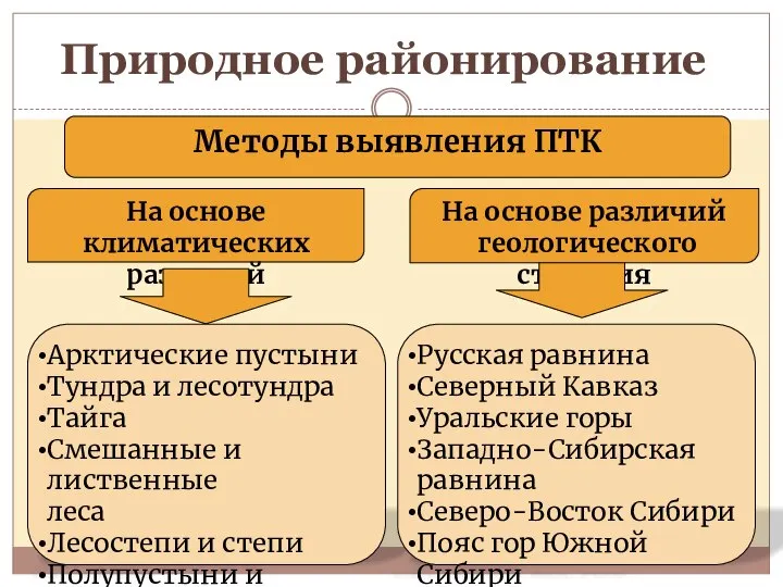 Природное районирование Методы выявления ПТК На основе климатических различий На основе