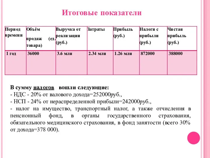 Итоговые показатели В сумму налогов вошли следующие: - НДС - 20%