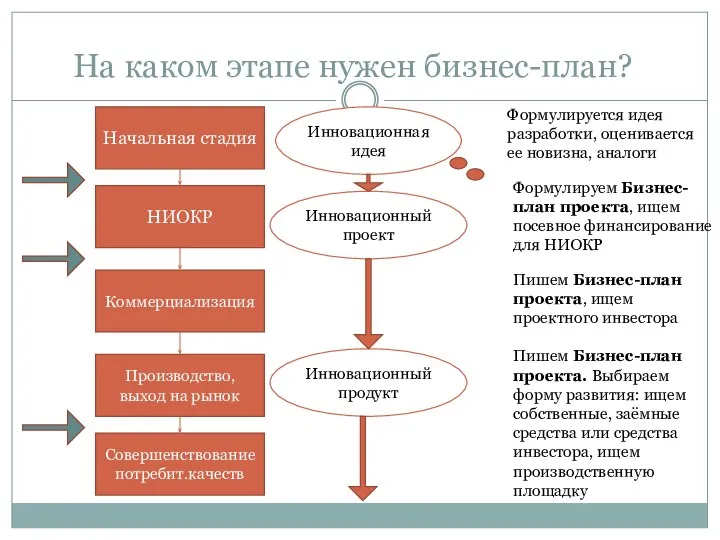 На каком этапе нужен бизнес-план? Начальная стадия Инновационная идея НИОКР Инновационный