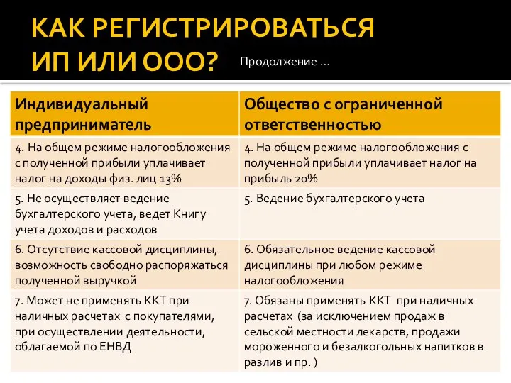 КАК РЕГИСТРИРОВАТЬСЯ ИП ИЛИ ООО? Продолжение …