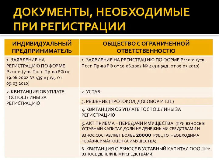 ДОКУМЕНТЫ, НЕОБХОДИМЫЕ ПРИ РЕГИСТРАЦИИ