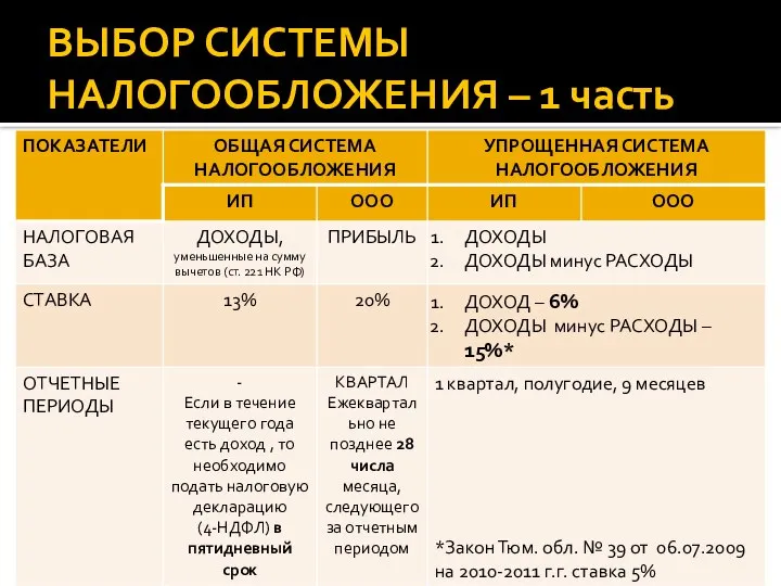 ВЫБОР СИСТЕМЫ НАЛОГООБЛОЖЕНИЯ – 1 часть