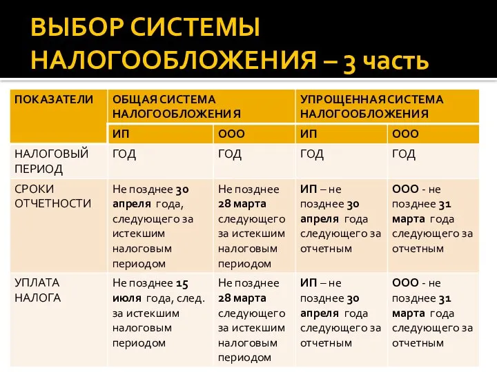 ВЫБОР СИСТЕМЫ НАЛОГООБЛОЖЕНИЯ – 3 часть