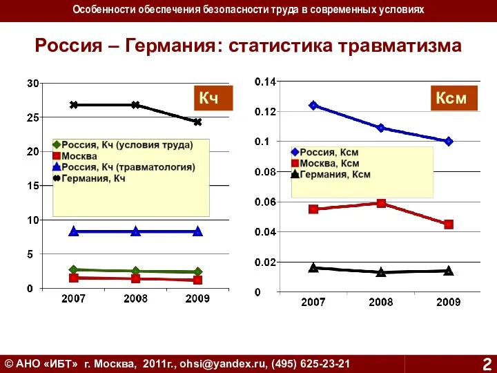 Россия – Германия: статистика травматизма  АНО «ИБТ» г. Москва, 2011г.,