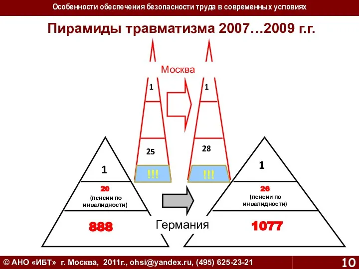 АНО «ИБТ» г. Москва, 2011г., ohsi@yandex.ru, (495) 625-23-21 Пирамиды травматизма