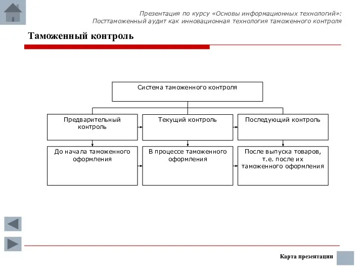 Карта презентации Таможенный контроль Презентация по курсу «Основы информационных технологий»: Посттаможенный