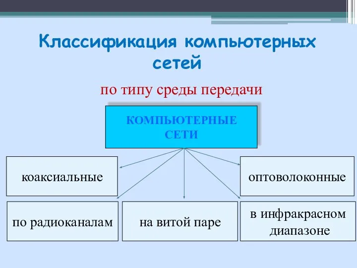 Классификация компьютерных сетей по типу среды передачи