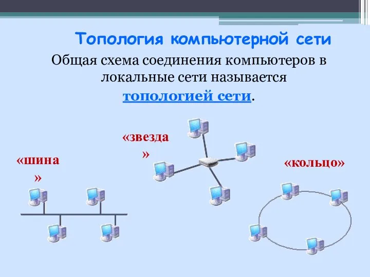 Топология компьютерной сети Общая схема соединения компьютеров в локальные сети называется топологией сети. «шина» «звезда» «кольцо»