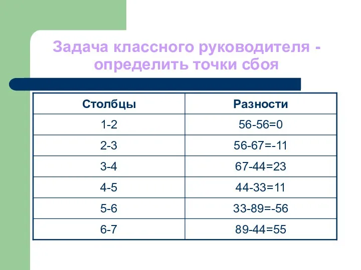 Задача классного руководителя - определить точки сбоя