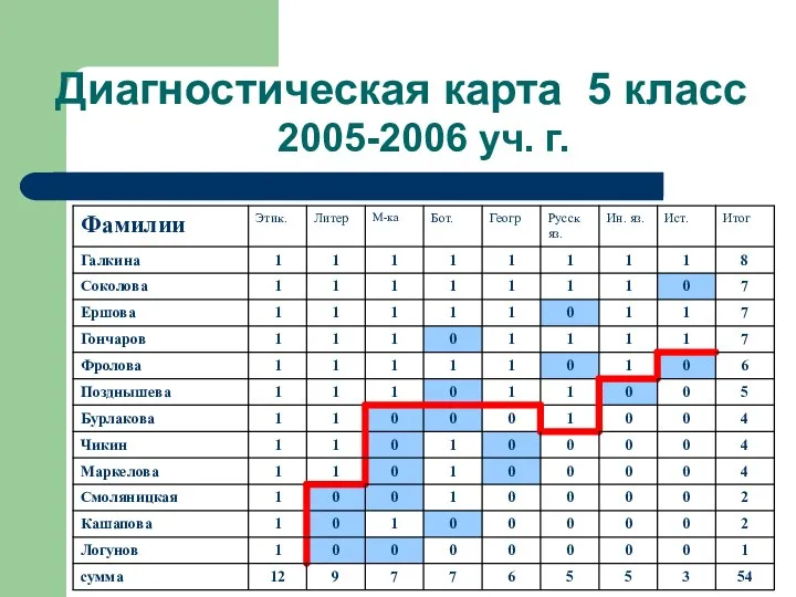 Диагностическая карта 5 класс 2005-2006 уч. г.