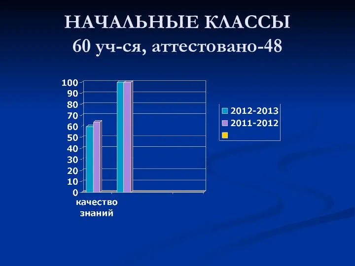 НАЧАЛЬНЫЕ КЛАССЫ 60 уч-ся, аттестовано-48