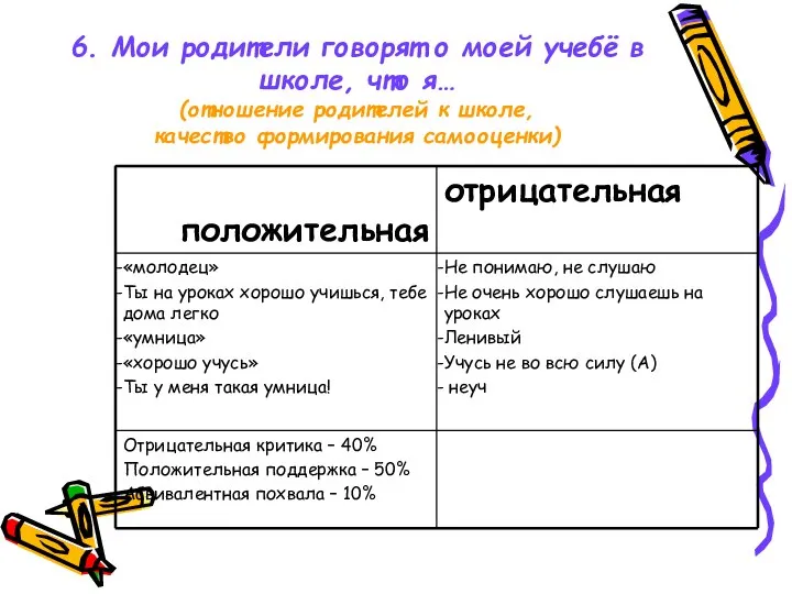 6. Мои родители говорят о моей учебё в школе, что я…