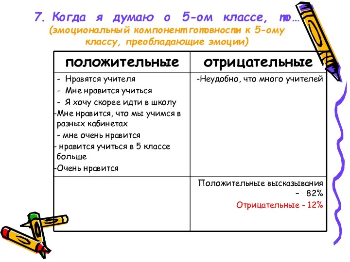 7. Когда я думаю о 5-ом классе, то… (эмоциональный компонент готовности к 5-ому классу, преобладающие эмоции)