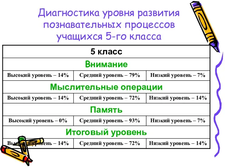 Диагностика уровня развития познавательных процессов учащихся 5-го класса