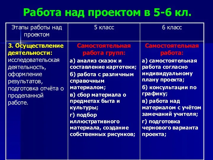 Работа над проектом в 5-6 кл.