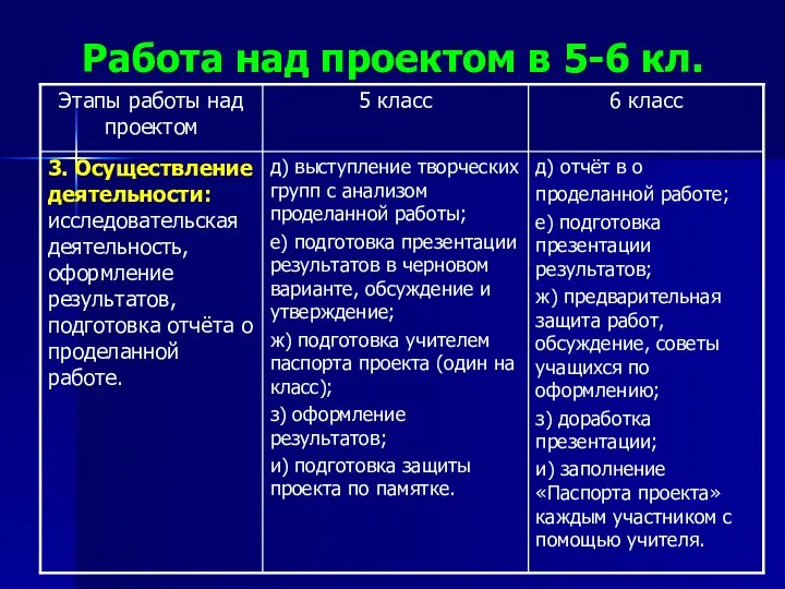 Работа над проектом в 5-6 кл.