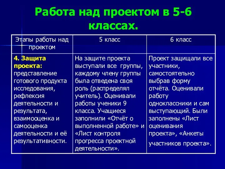 Работа над проектом в 5-6 классах.