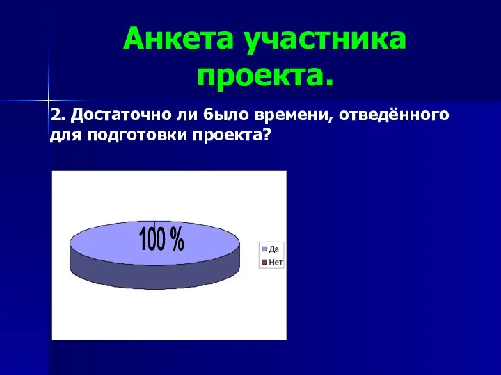 Анкета участника проекта. 2. Достаточно ли было времени, отведённого для подготовки проекта? 100 %