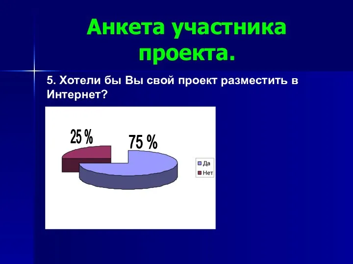 Анкета участника проекта. 5. Хотели бы Вы свой проект разместить в Интернет? 75 % 25 %