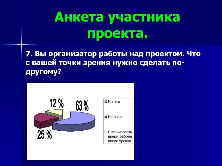 Анкета участника проекта. 7. Вы организатор работы над проектом. Что с