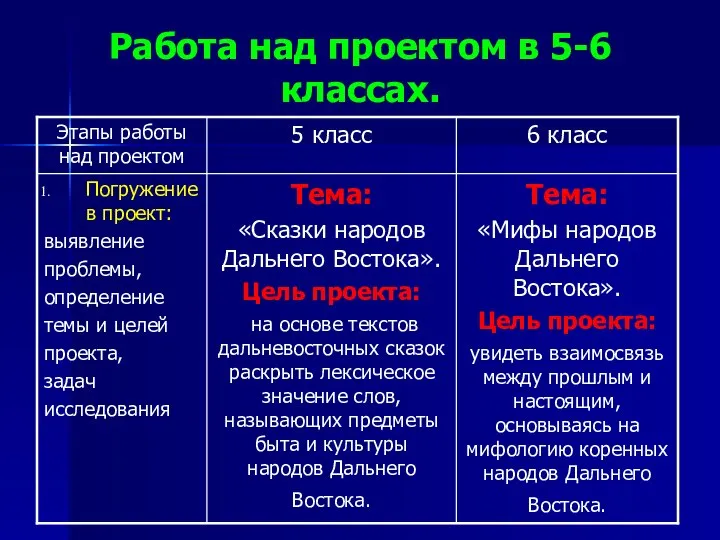 Работа над проектом в 5-6 классах.