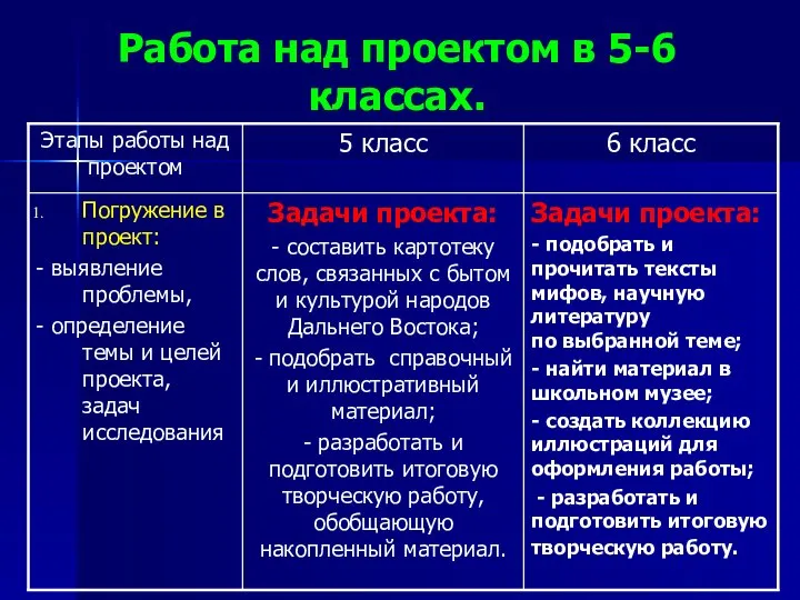 Работа над проектом в 5-6 классах.