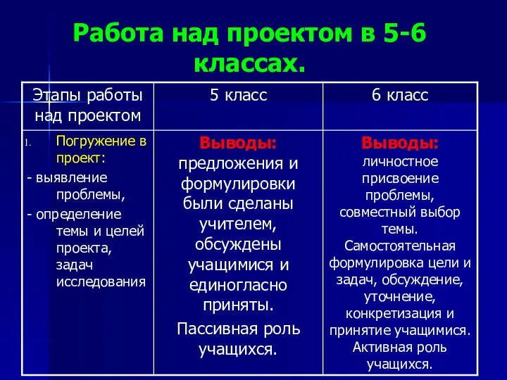 Работа над проектом в 5-6 классах.