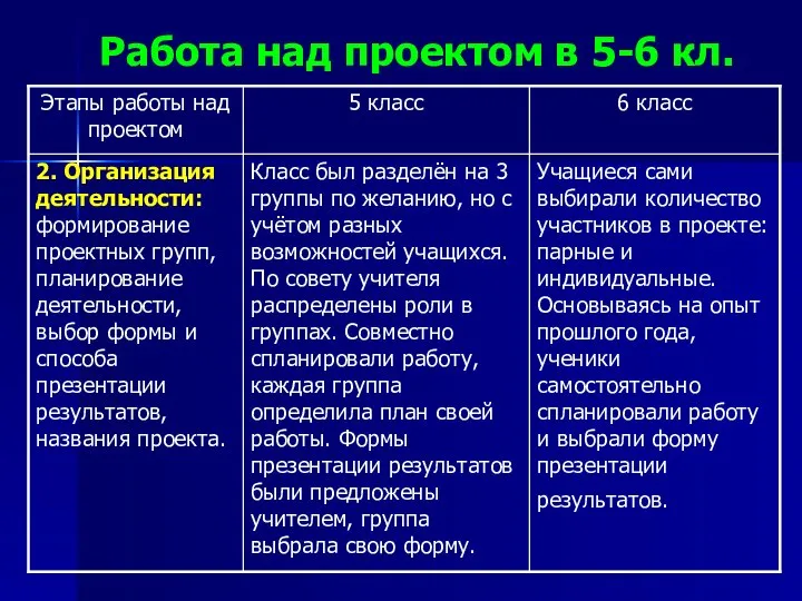 Работа над проектом в 5-6 кл.