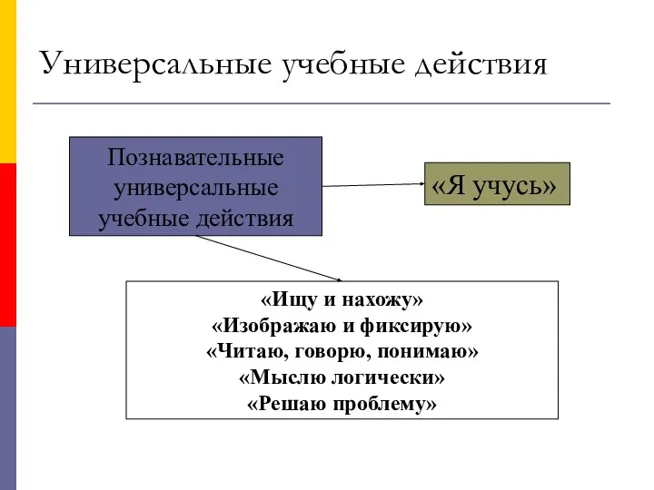 Познавательные универсальные учебные действия «Ищу и нахожу» «Изображаю и фиксирую» «Читаю,