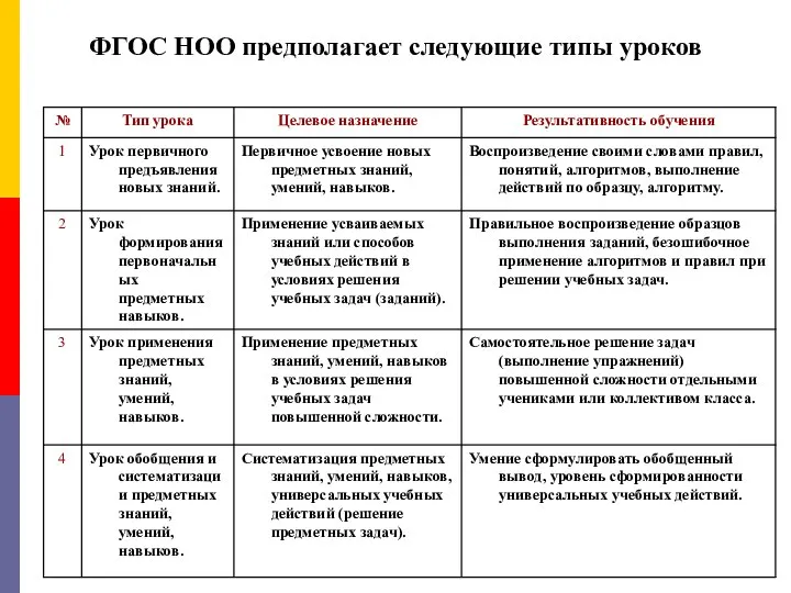 ФГОС НОО предполагает следующие типы уроков